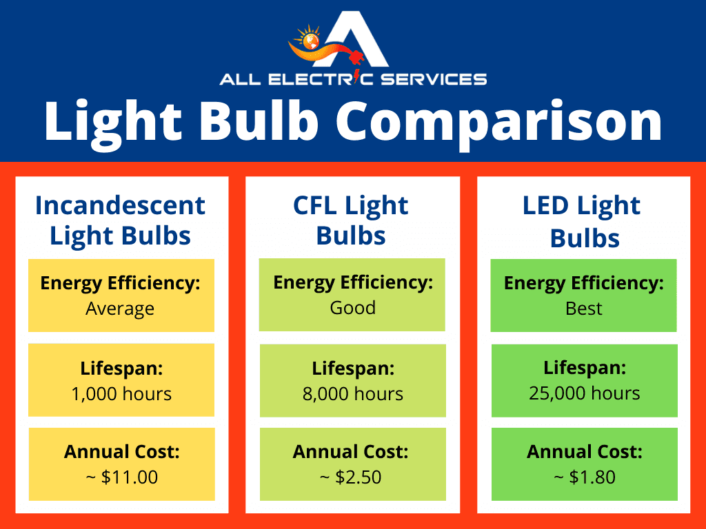 LED vs. CFL Bulbs Infographic
