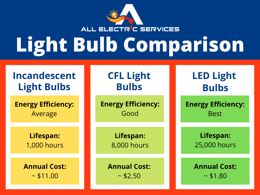 Led Lights Cfl